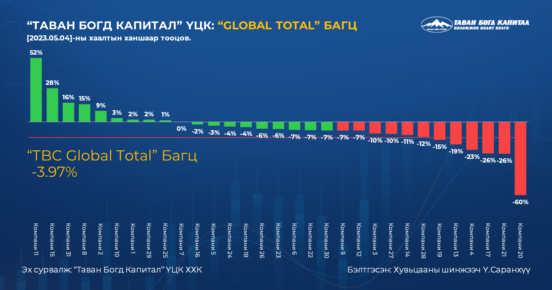 “Таван Богд Капитал" ҮЦК ХХК: "GLOBAL TOTAL" Багцын алдагдал [-3.97%]-д ...