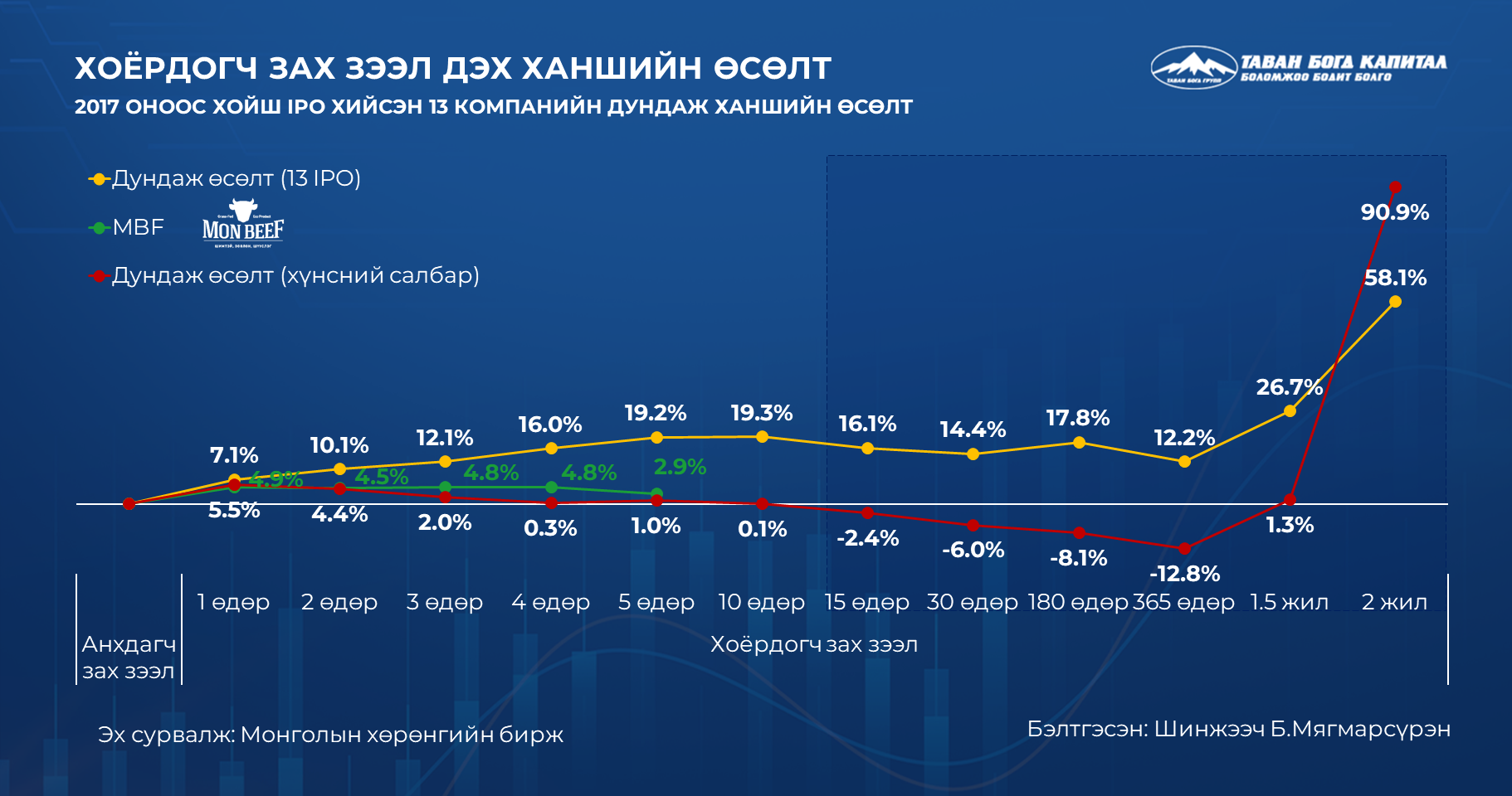 Өнөөдөр Биржид: Мон Бийф ХК-ийн хувьцаа хүнсний салбарын дундаж ...