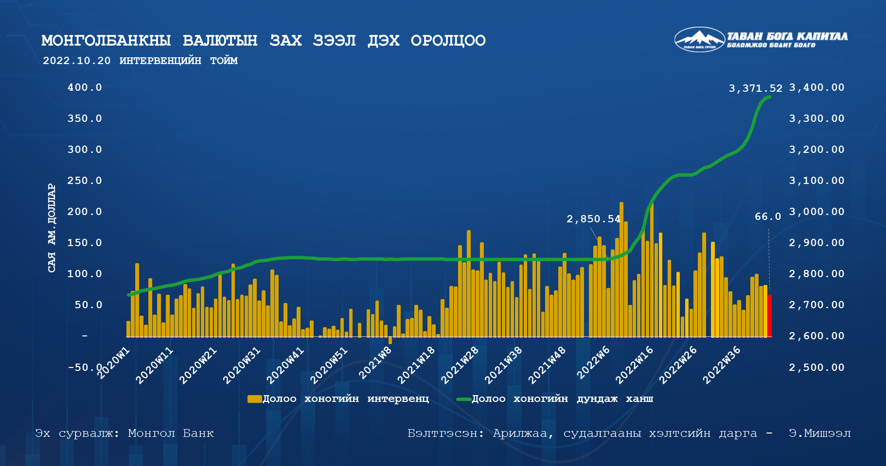 Монголбанк дуудлага худалдаа 20221020: Монголбанк 28.0 сая ам.долларыг ...