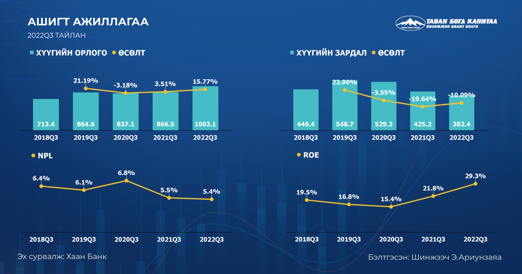 Банк Реформер: III улиралд "ХААН Банк"-ны хүүгийн орлого нэг их наяд хүрлээ