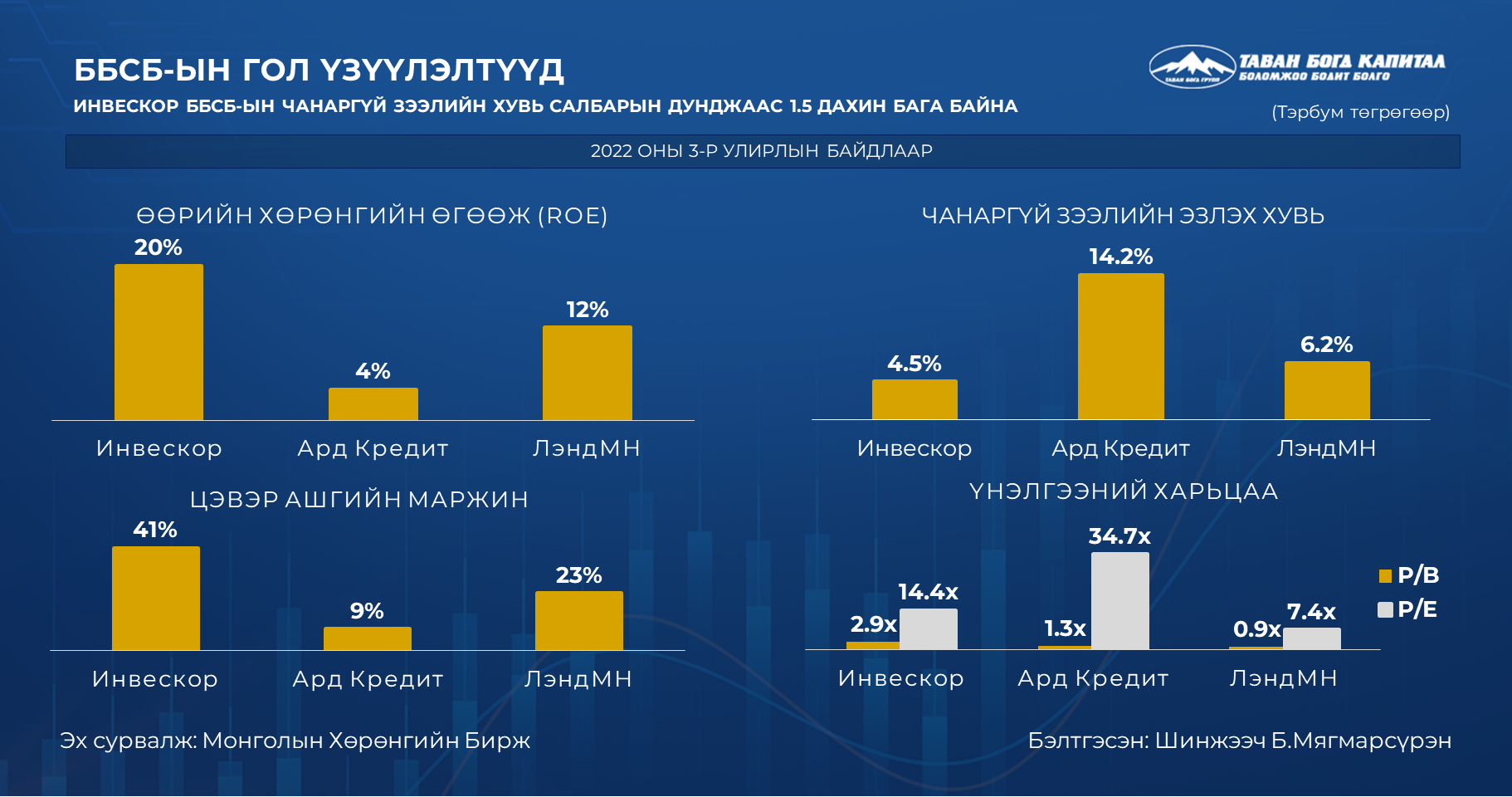 Инвескор ББСБ нь ₮50 тэрбумын нээлттэй бондын хөтөлбөр хэрэгжүүлнэ