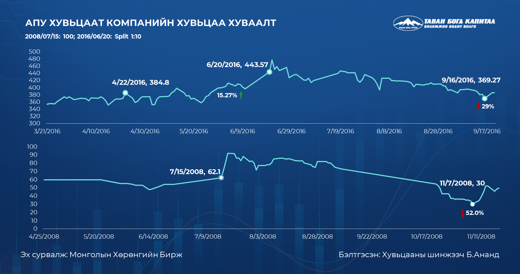 Split буюу Хувьцаа хуваалт хувьцааны ханшид хэрхэн нөлөөлдөг вэ?