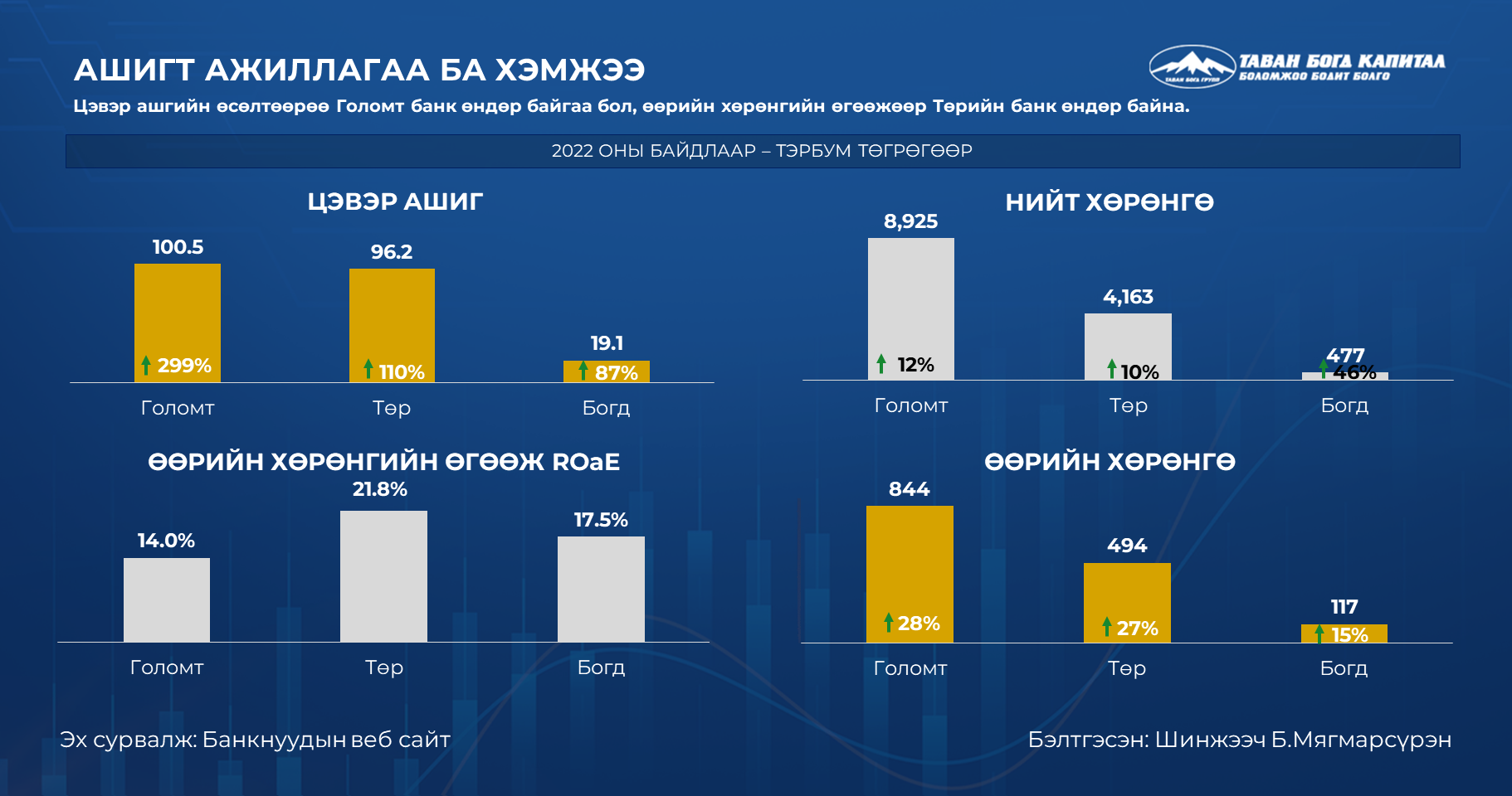 IPO хийсэн банкнуудын аль нь юугаараа илүү вэ?