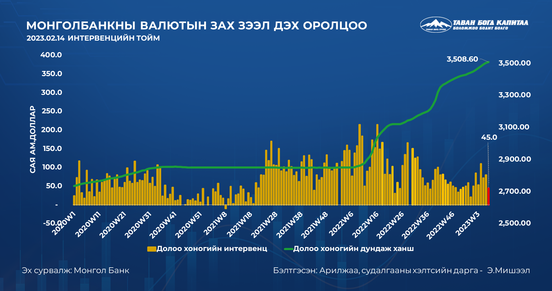 Монголбанк дуудлага худалдаа 20230214: 2023 он гарснаар ам.долларын ...