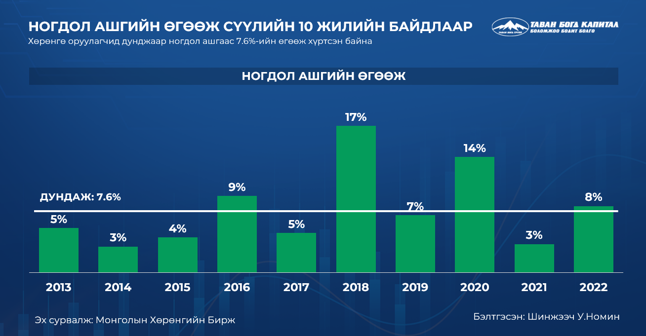 Ногдол ашгийн өгөөж өмнөх оноос 2.6 дахин өндөр байна