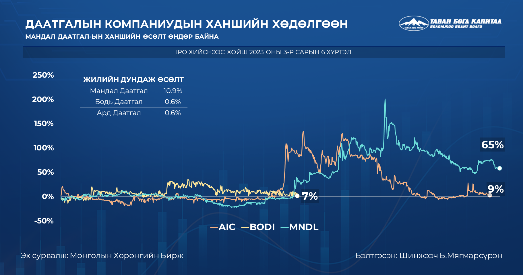 Даатгалын компаниудын ашигт ажиллагаа буурч, ногдол ашиг тараахгүй боллоо