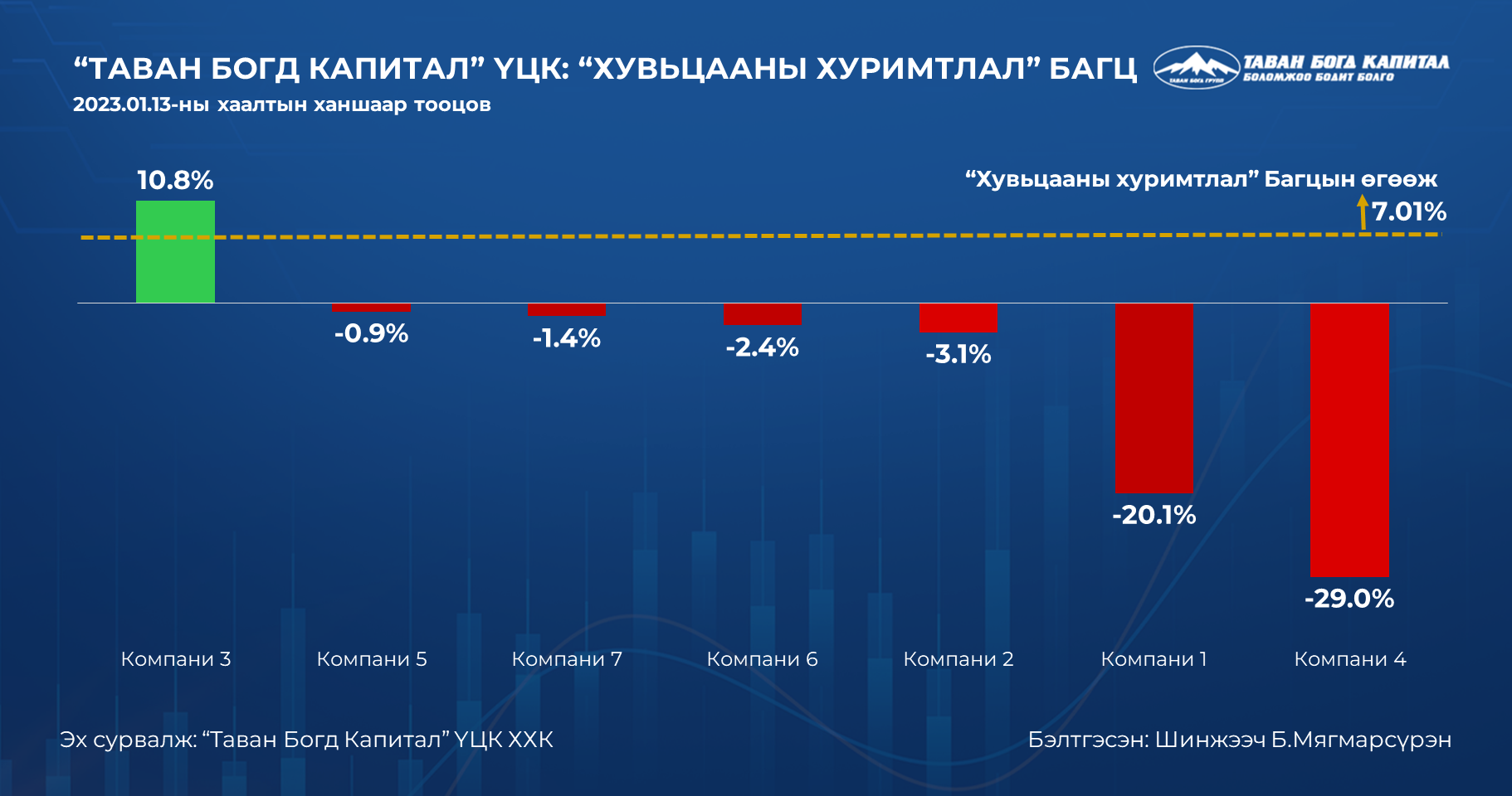 “Таван Богд Капитал” ҮЦК: "Хувьцааны Хуримтлал" багцын өгөөж 7%-д хүрлээ