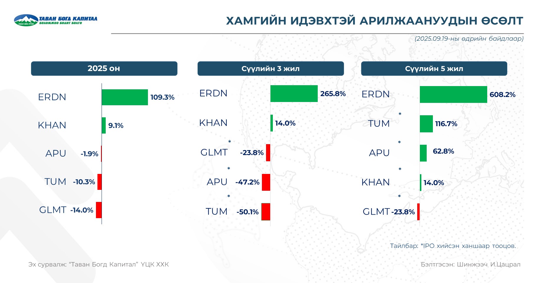 Erdn Өнөөдөр биржид: ERDN хувьцаа арилжааны дүнгээр тэргүүллээ
