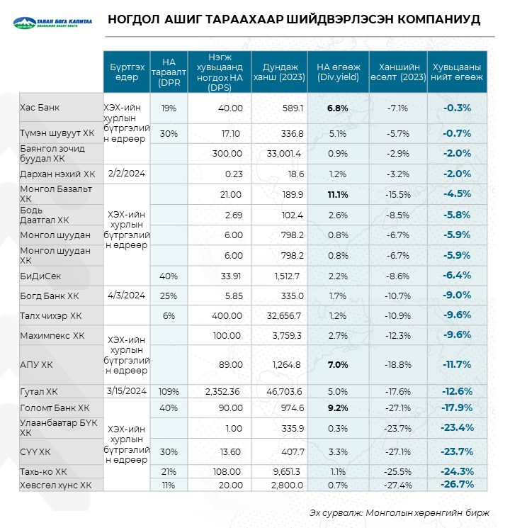 Төрийн банкны хувьцаа эзэмшигчид ногдол ашгаас 12% өгөөж хүртэх боломжтой