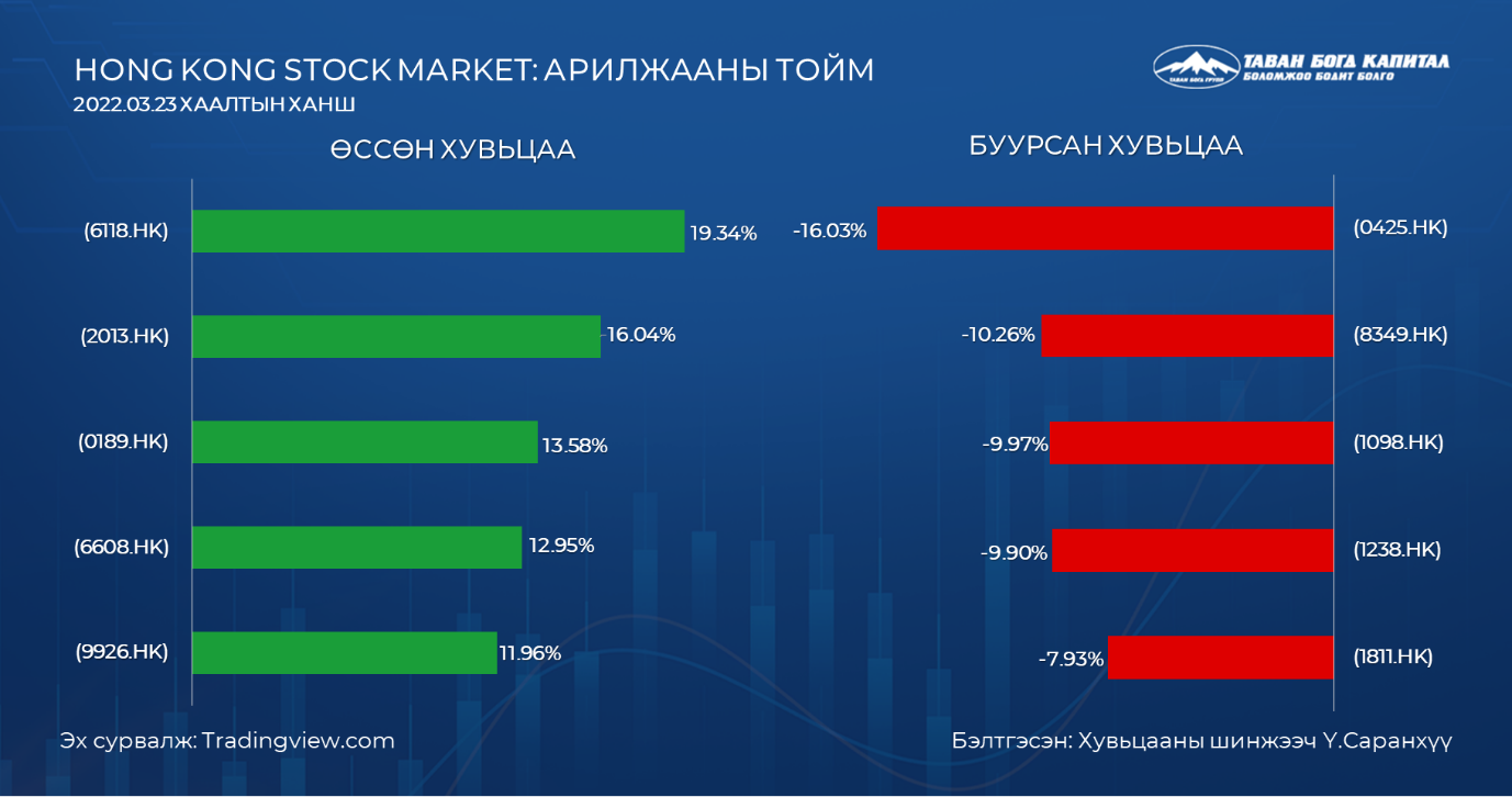 Азийн зах зээл: Xiaomi хувьцаагаа эргүүлэн худалдаж авахаа мэдэгдэв