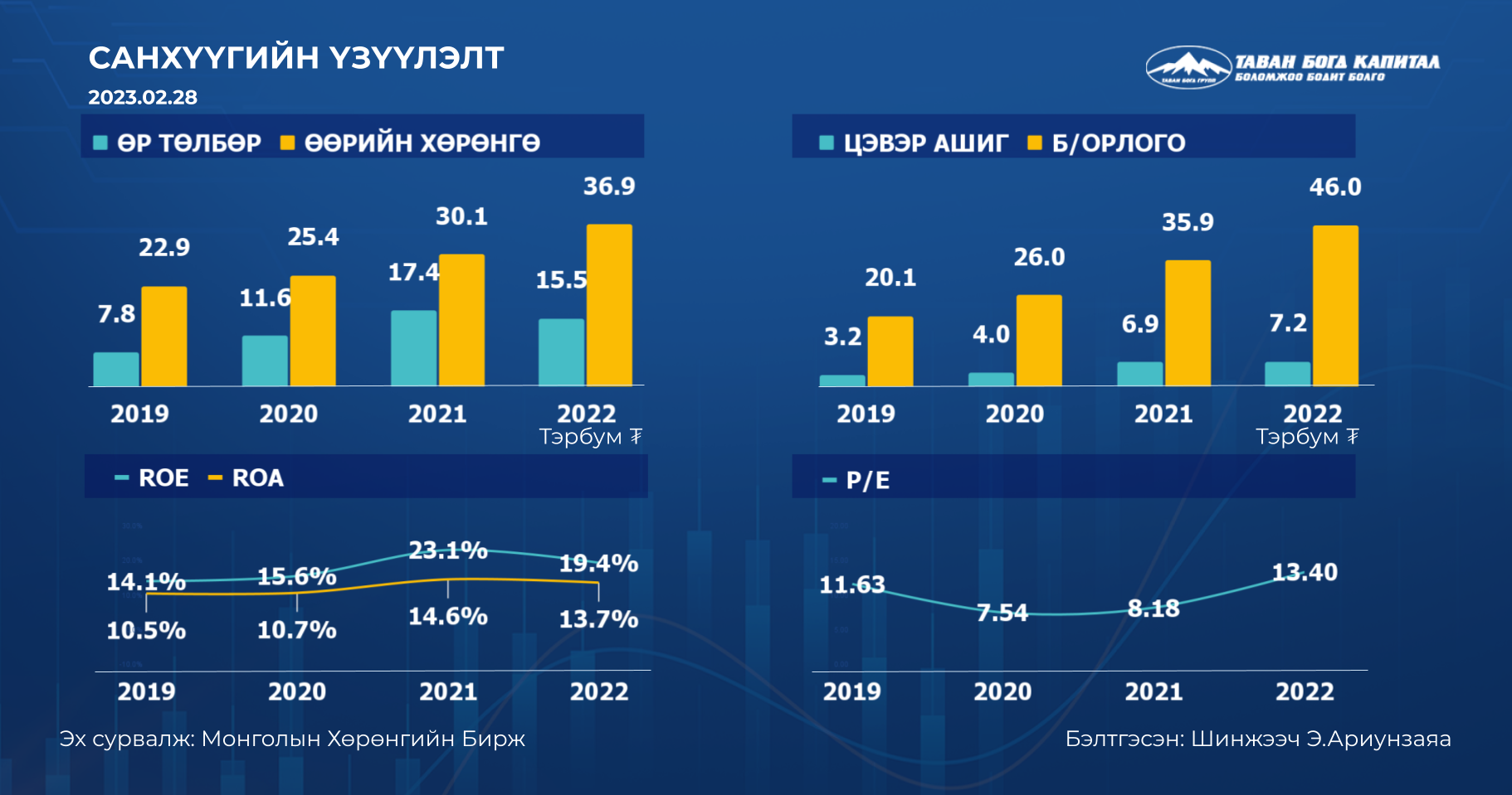 Түмэн шувуут ХК-ийн 2022 оны цэвэр ашиг өмнөх онтой ойролцоо түвшинд байна